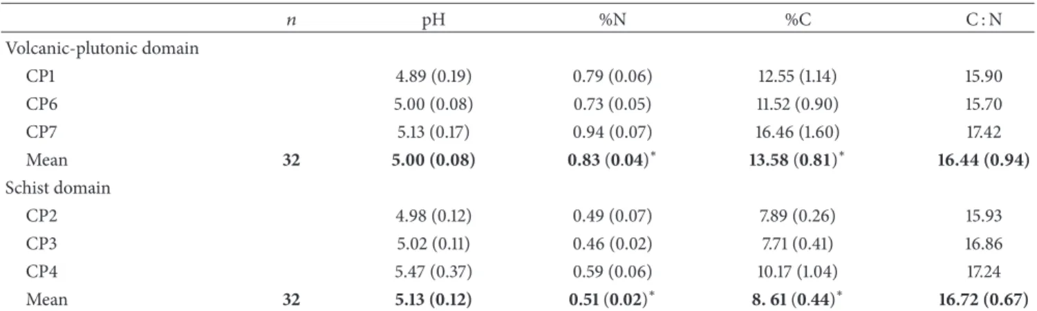 Table 1: Soil characteristics in 6 one-ha plots.