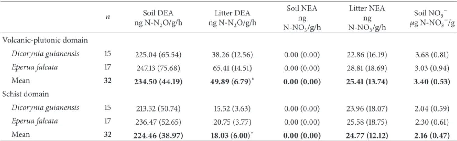Table 2: Denitrification, nitrification, and nitrate content in soils and litters.
