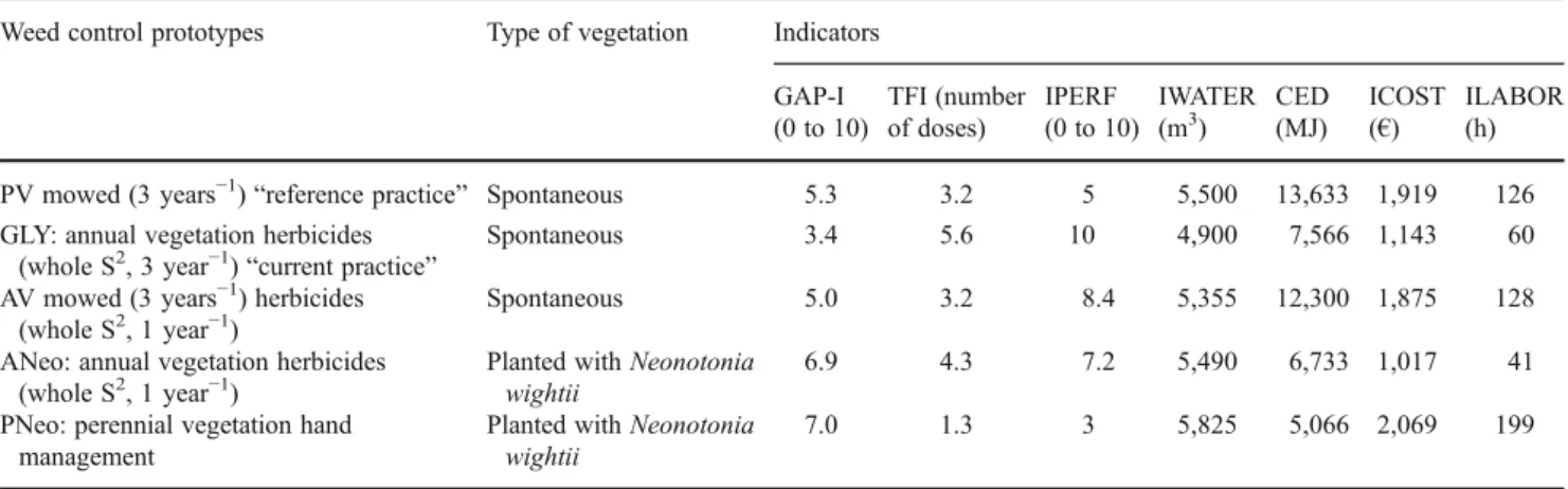 Table 2 Characteristics and performance of the five experimental prototypes at step 3 performed in the citrus orchard trial (Guadeloupe, August 2008 to December 2010)