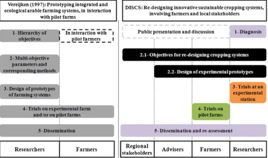 Fig. 2 Prototyping steps. The DISCS method follows the same path as the original method (Vereijken 1997) but involves four categories of stakeholders
