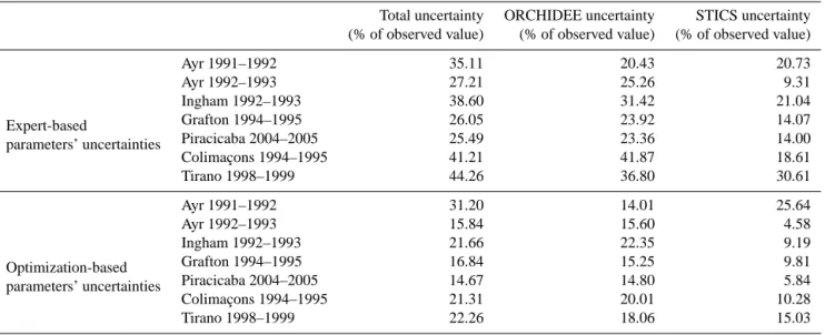 Table 3. Uncertainty associated with STICS, ORCHIDEE, or ORCHIDEE+STICS parameters uncertainties expressed as percentage of the reference harvested biomass for each site and for each of the two uncertainty analysis.