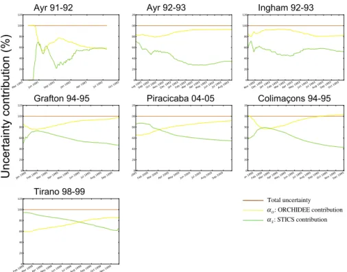 Figure 7. Contribution (%) of ORCHIDEE (yellow) and STICS (green) to the total uncertainty (brown) over the length of the growing season for seven sites.