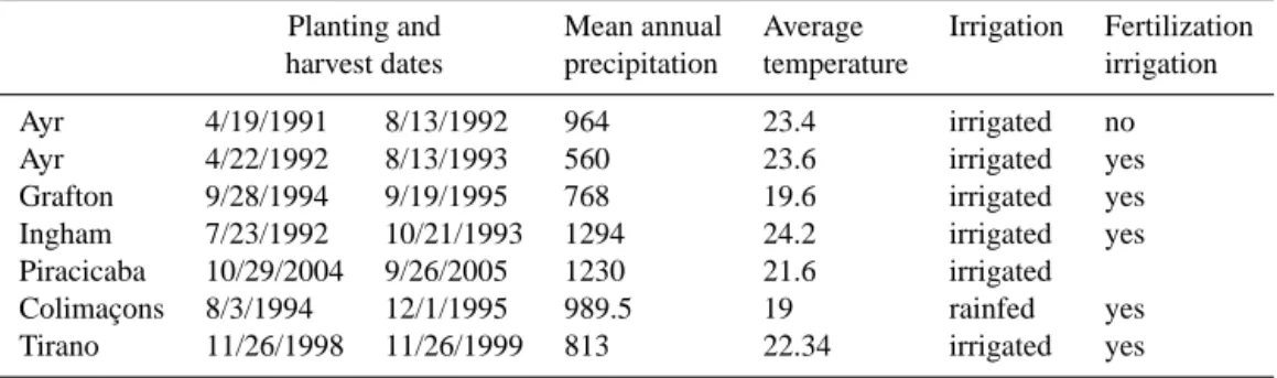 Table 1. Description of climate and management for the sites used in this study in Australia (Ayr, Ingham, Grafton), Brazil (Piracicaba) and La Réunion (Colimaçons, Tirano).