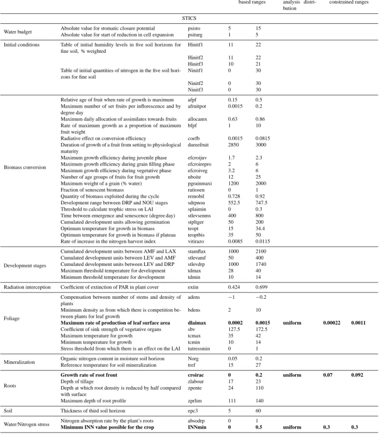 Table 2. List of parameters from STICS and ORCHIDEE included in each step of the analysis with their ranges of variation