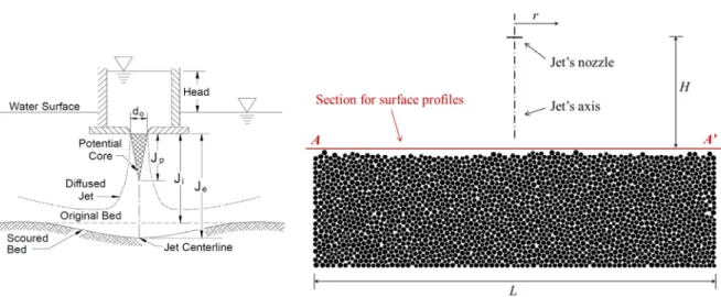 Figure 2: Left: Conceptual sketch of jet erosion test (source: [1]); Right: Spatial disposition of granular  assembly, jet’s nozzle and control section for fluid variables 