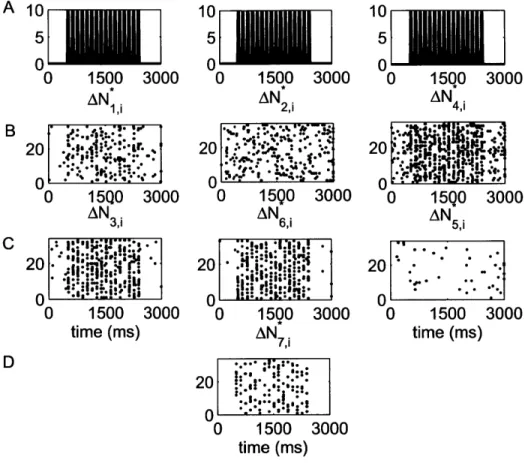 Figure  3-2.  New  raster  plots  of non-simultaneous  ('100',  '010'  and  '001')  and  simultaneous  ('110', '011',  '101'  and  '111')  spiking  events  for  the  three  simulated  neurons  of  in  Fig