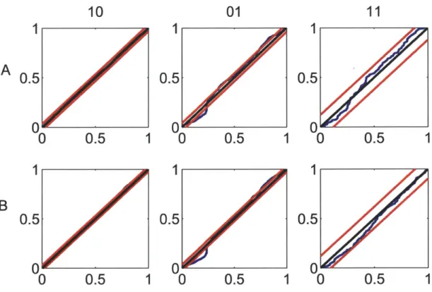 Figure 5-4.  Goodness-of-fit assessment  by  KS  plots based on the time-rescaling  theorem  for the  pair in  Fig