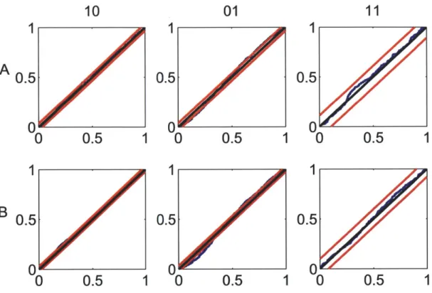 Figure 5-5.  Goodness-of-fit  assessment  by KS  plots based on the time-rescaling  theorem  for the pair in  Fig