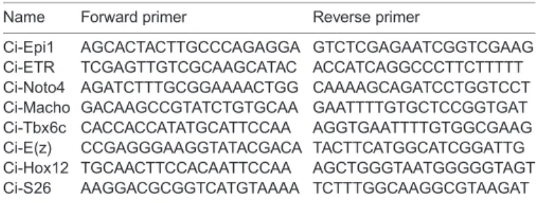 Table 2. Primers used for RT-qPC