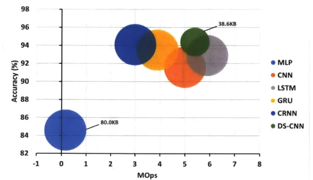 Figure  1-2:  A  comparison  of  different  NNs  on  accuracy,  the  number  of  operations (ops)  and  memory  size  under  the  constraints  of  80kB  memory  and  6MOps  [37]  on Google  speech  command  dataset  [34]