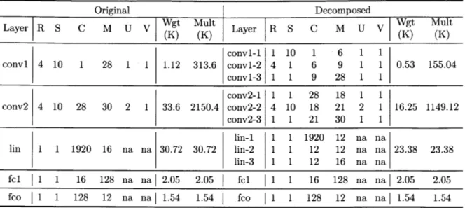 Table  2.1:  The  original  and  decomposed  architecture  of  CNN-1.  The  input  layer  of CNN-1  has  H  =  10  and  W  =  49.