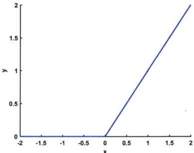 Figure  2-4:  ReLU  function.