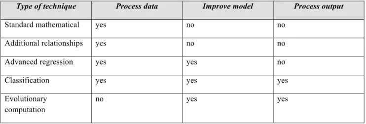 Table 3.1 shows which type of technique works for the different steps. An almost infinite amount of  subtypes exist