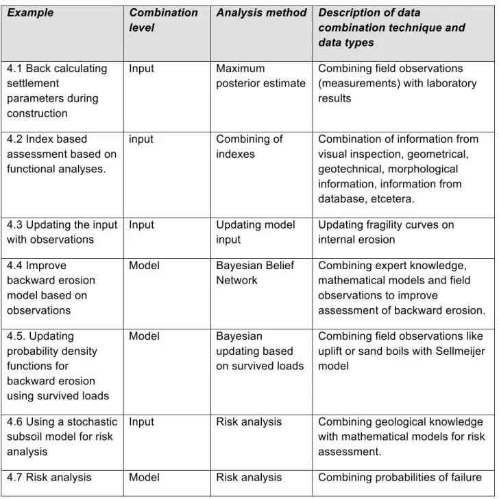 Table 4.1  Overview of the examples 
