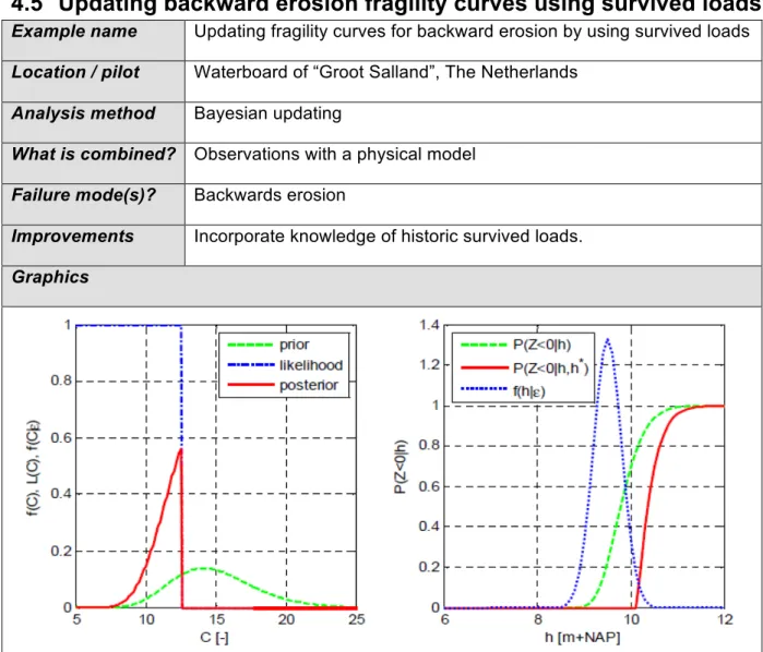 Figure 4.3.4  Prior and posterior distribution (a) and failure (b). (Schweckendiek, 2010)  Explanation 