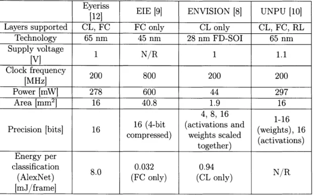 Table  1.1:  Comparison  table  of existing  neural  network  accelerators.  The  layer  types described  are  convolutional  layers  (CL),  fully-connected  layers  (FC),  and  recurrent layers  (RL)