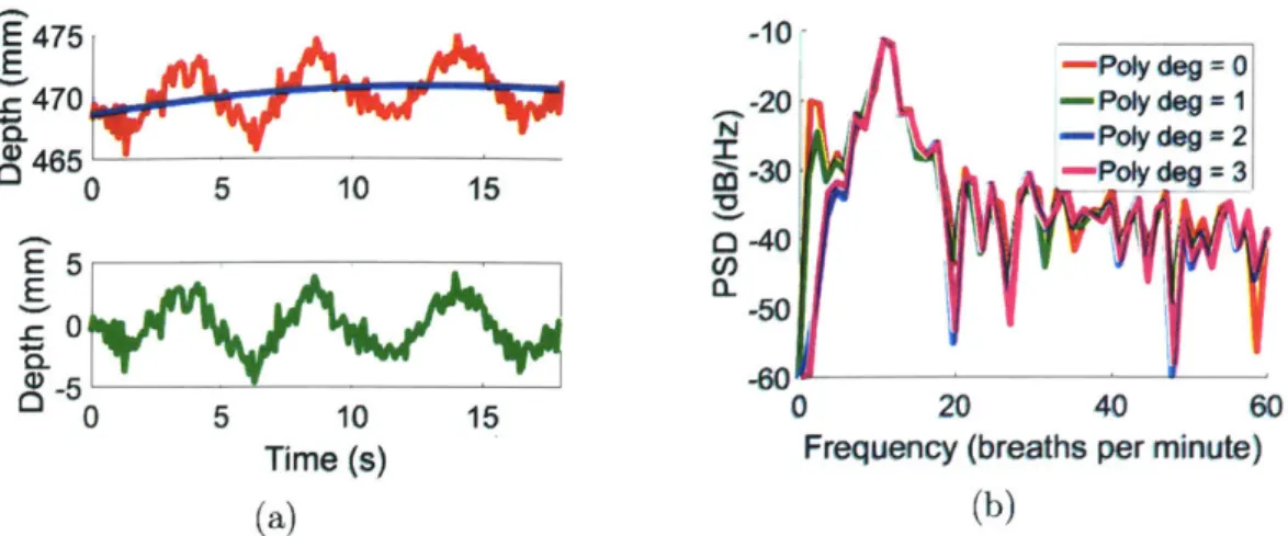 Figure  2-2:  (a)  Average  depth  data with  quadratic  fit  (top)  and  detrended  version (bottom)