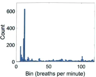 Figure  2-3:  Histogram  of peak  frequency  bins for  each  pixel.