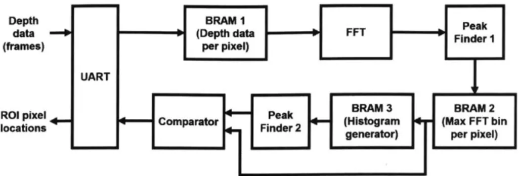 Figure  2-4:  Block  diagram  of  FPGA  implementation  of  automatic  ROI  detection.