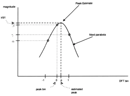 Figure  2-6:  Quadratic  interpolation  of frequency  peak.  Figure  from  [I].