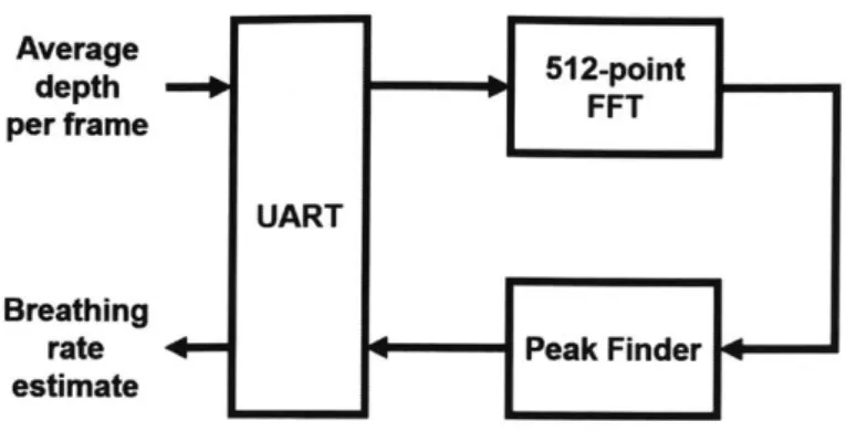 Figure  2-7:  Block  diagram  of  FPGA  implementation  of  frequency  estimation.