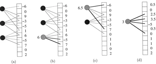 Figure  6-2:  Example  run  of the  algorithm.  Part  (a)  shows  the  state  as  considered  by the  algorithm:  Ax  and  the  graph  structure  corresponding  to  the  given  support