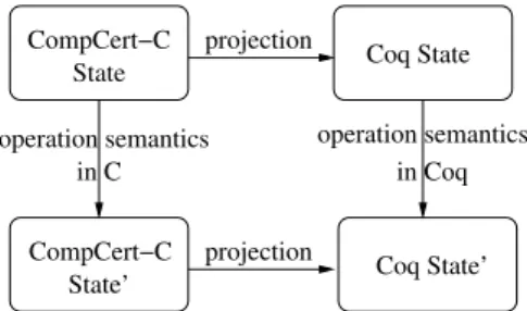 Fig. 1. Correctness of the simulation of an ARM operation