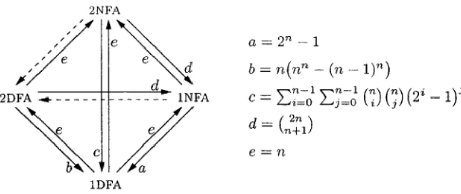 FIGURE  1.  The  12  conversions  defined  by  nondeterminism  and bidirectionality  in finite  automata,  and the known exact  trade-offs.