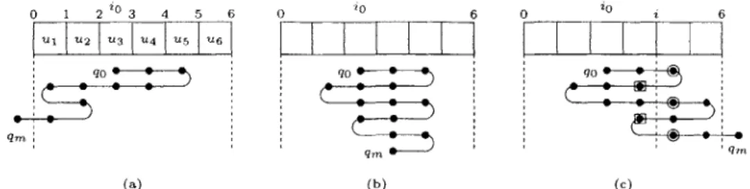 FIGURE  2.  (a)  Symbols  and  boundaries  on  a  6-long  string  u,  and a  computation  that  hits  left