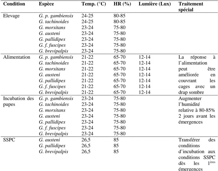 Tableau I. Conditions environnementales à l’insectarium (adapté de (Opiyo et al. 2006))  Condition  Espèce  Temp