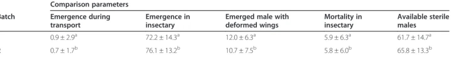 Table 1 Effect of batch on flies emergences parameters (average ± sd) Comparison parameters