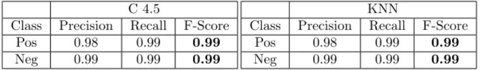 Table 1: Classification performance according to each class - C4.5 (left) and KNN (right) - using the balanced dataset - Features obtained by “defined  pat-terns”