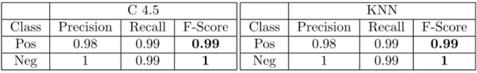 Table 3: Classification performance according to each class - C4.5 (left) and KNN (right) - using the dataset obtained by set of mixed features.