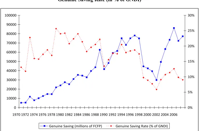Figure 1. Genuine Saving (in millions of FCPF 8 ) and  Genuine Saving Rate (in % of GNDI) 