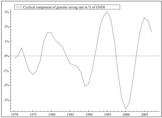 Figure 4: Cyclical component of genuine saving rate (% of GNDI, 1970-2007) 