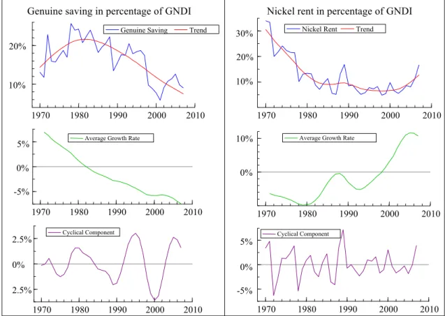 Figure 5: Comparison of the genuine saving rate and nickel rent (% of GNDI),  1970-2007 