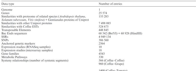 Table 1. The Hub content. Number of entries by data types as of September 2014
