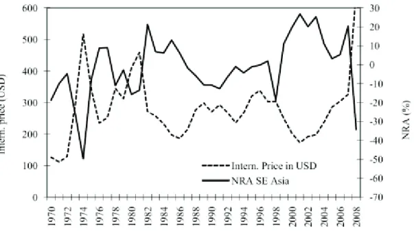 Figure 8.3. Prix interne et taux d’assistance par la politique commerciale : l’exemple du riz en Asie du  Sud-Est (1970-2008) (Anderson and Nelgen, 2012)