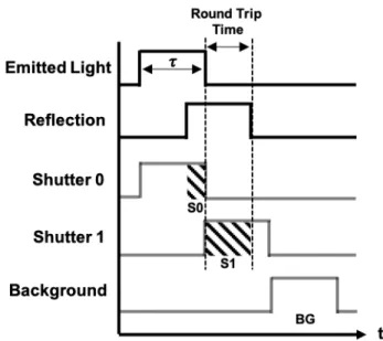 Figure 1-3: Pulsed ToF Camera: We depict the operation of a pulsed ToF camera for a single pulse and pixel