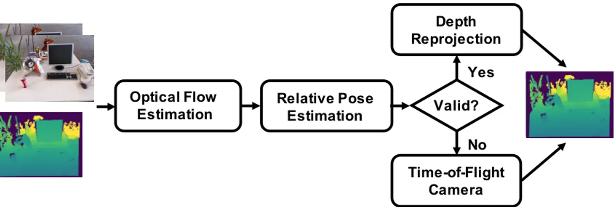 Figure 3-3: Depth Map Estimation Pipeline: Our algorithm estimates the pose by using the optical flow across the consecutive images and the previous depth  mea-surements