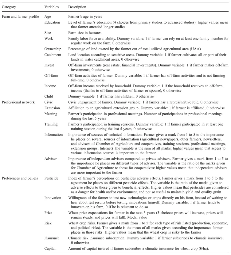 Table 1 Description of illustrative variables considered in the analysis of the determinants of winter wheat crop management types identified in the classification