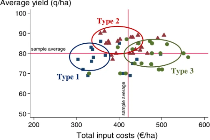 Fig. 2 Yield according to total input costs for each individual of the three crop management types