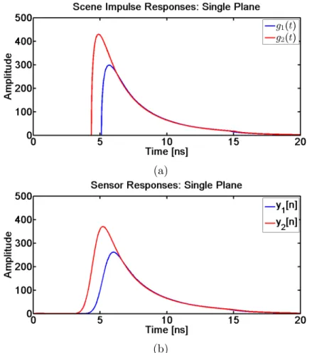 Figure 2-4: Typical single infinite plane (a) scene impulse response and (b) sensor response