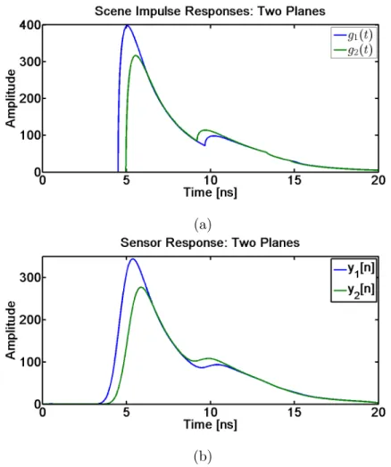 Figure 2-5: Scene impulse responses and sensor responses from two planes being imaged internally