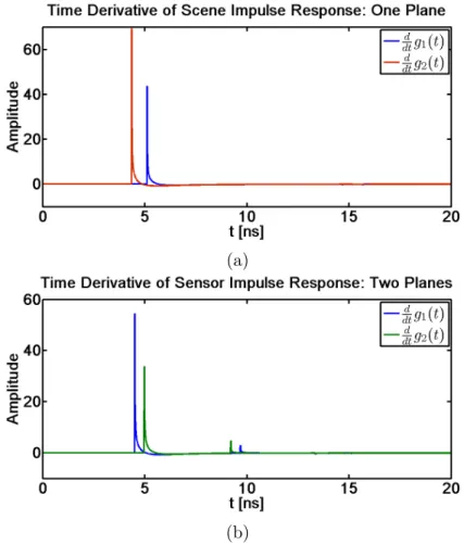 Figure 2-6: Approximate time derivative of scene impulse response