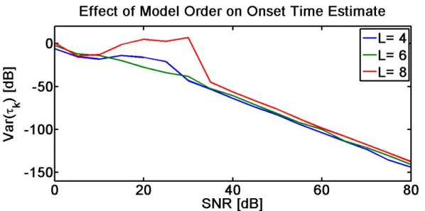 Figure 2-7: Variance of estimates of onset times τ for varying model order with fixed approximation order (0th order box fit)