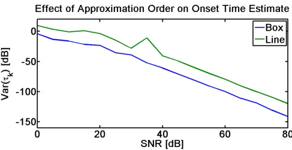 Figure 2-8: Variance of estimates of onset times τ for 0th order (box) and 1st order (linear) approximations for fixed model order L = 6