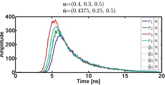 Figure 2-10: Estimates of scene impulse responses using the full forward modeling based recovery.