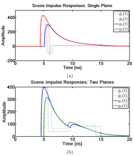 Figure 2-12: Reconstruction of scene impulse response from estimated Diracs for same simulated scenes as in Figure 2-11 of (a) one plane and (b) two planes.
