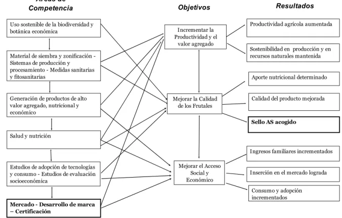 Figure 2. Healthy agriculture Program components and relationships with expected results    
